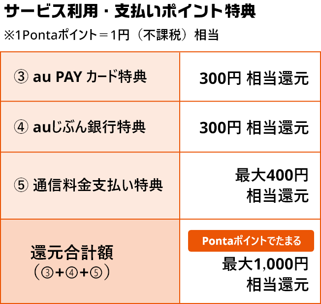 サービス利用・支払いポイント特典