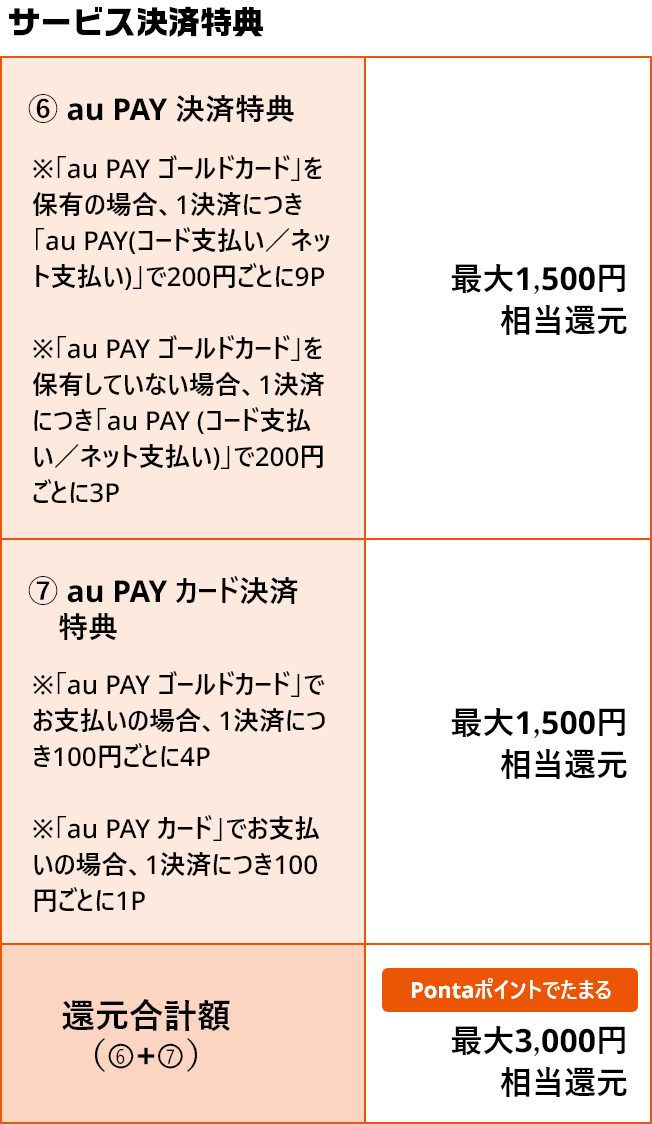 サービス決済特典