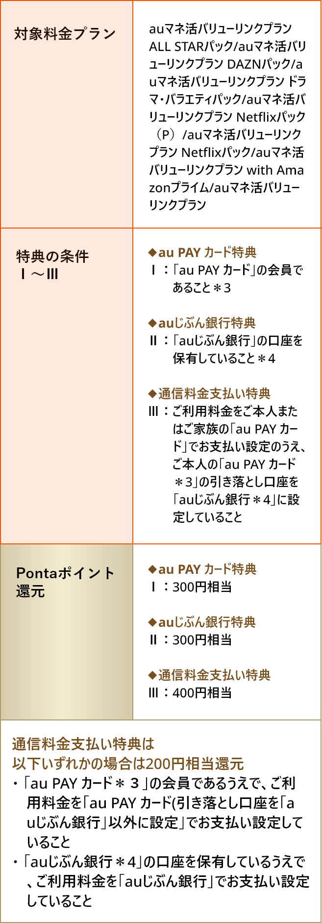サービス利用・支払いポイント特典表